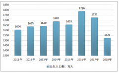 產(chǎn)后康復(fù)產(chǎn)業(yè)發(fā)展?jié)摿Υ螅?018年產(chǎn)后康復(fù)產(chǎn)業(yè)市場(chǎng)現(xiàn)狀分析[圖]