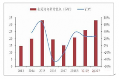 2019、2020年中國(guó)風(fēng)電行業(yè)迎來搶裝，，上半年經(jīng)營(yíng)性現(xiàn)金流凈額與償債能力有所提升，2019年風(fēng)電將進(jìn)入競(jìng)價(jià)配置時(shí)代[圖]