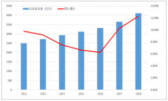 2018-2019年7月中國(guó)化妝品行業(yè)現(xiàn)狀、市場(chǎng)競(jìng)爭(zhēng)格局及未來發(fā)展前景分析[圖]