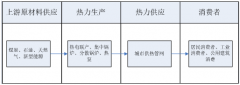 2018年中國(guó)供熱面積穩(wěn)定增長(zhǎng)，供熱銷售收入不斷提高，集中供暖對(duì)我國(guó)經(jīng)濟(jì)具有重要意義[圖]