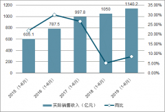 2019年上半年中國(guó)游戲市場(chǎng)銷售收入分析[圖]