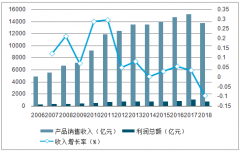 2018年中國(guó)造紙行業(yè)發(fā)展現(xiàn)狀分析，5年來(lái)造紙行業(yè)營(yíng)收首次下跌[圖]