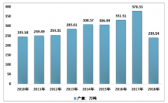 2018年中國(guó)冷凍飲品分類、產(chǎn)品產(chǎn)量、市場(chǎng)區(qū)域分布及行業(yè)運(yùn)行現(xiàn)狀分析[圖]