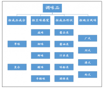 2018年中國調(diào)味品產(chǎn)銷情況及競爭格局分析[圖]