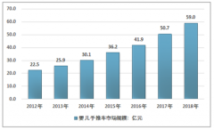 2018年中國嬰兒手推車行業(yè)市場環(huán)境及市場規(guī)模情況