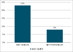 2018年中國餐飲行業(yè)格局及發(fā)展趨勢：標(biāo)準(zhǔn)化集中度高，線上+線下融合，渠道步伐加快[圖]