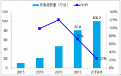 2019年6月中國電動(dòng)汽車充電樁的數(shù)量增長至100.2萬臺(tái)，充電樁建設(shè)總量距政策要求缺口較大[圖]