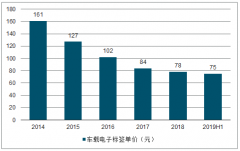 預(yù)計(jì)2019年ETC市場規(guī)模約為97.3億元，ETC建設(shè)快速推進(jìn)，未來增量可觀[圖]