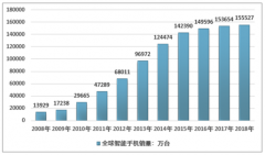 2018年中國超微細(xì)電子線材行業(yè)產(chǎn)量達(dá)到9941噸，規(guī)模為24.23億元，預(yù)計(jì)到行業(yè)產(chǎn)量將超過4.8萬噸[圖]