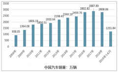 2018 年中國汽車線纜市場規(guī)模達(dá)到145.40億元，預(yù)計(jì)到2025年行業(yè)規(guī)模將超過210億元[圖]