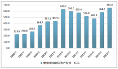 2018年中國集中供暖投資有所增長，供熱能力大幅度提高，計(jì)量價(jià)格納入集體供暖體系[圖]