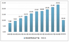 2018年中國建筑材料檢驗(yàn)機(jī)構(gòu)總數(shù)增長至7044家，建筑材料檢測行業(yè)營業(yè)收入達(dá)到268.26億元[圖]