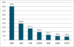 2018年全球核電市場規(guī)模及未來發(fā)展趨勢分析，海上小堆將帶來千億增量市場[圖]