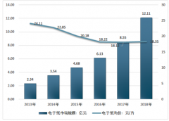 2018年中國電子紙行業(yè)發(fā)展現(xiàn)狀及產(chǎn)業(yè)發(fā)展預(yù)測[圖]