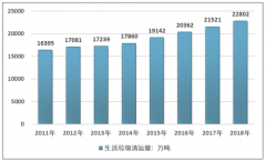 2018年中國生活垃圾無害化焚燒方式占比45.1%，地區(qū)發(fā)展情況差異較大[圖]