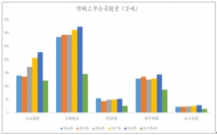 2019年上半年中國特鋼上市公司業(yè)績及表現(xiàn)情況[圖]