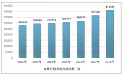 2018年中國技術(shù)交易市場增長較快，科研院校成果轉(zhuǎn)化技術(shù)合同金額大幅增加[圖]