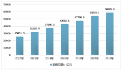 2018年全國供銷合作社市場經(jīng)營情況分析[圖]