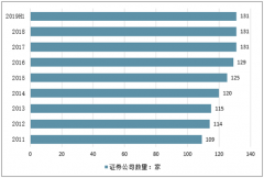 2019年上半年中國證券公司數(shù)量、35家上市券商歸母凈利潤及行業(yè)發(fā)展趨勢分析[圖]