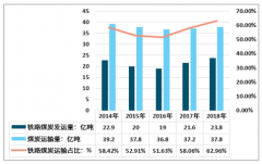 需求缺乏基礎性支撐 2018年中國煤炭運輸細分市場統(tǒng)計分析[圖]