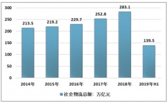 2019年上半年中國物流產(chǎn)業(yè)發(fā)展現(xiàn)狀及趨勢分析[圖]