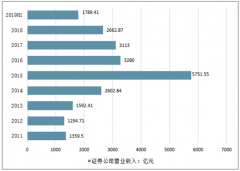 2019年上半年中國證券行業(yè)市場業(yè)績、行業(yè)格局及2019年行業(yè)展望[圖]