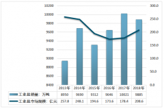 2018年中國工業(yè)鹽產(chǎn)銷量、需求格局、規(guī)模及其發(fā)展趨勢分析[圖]