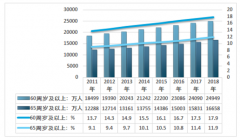 2018年中國養(yǎng)老地產(chǎn)行業(yè)發(fā)展現(xiàn)狀及未來趨勢分析[圖]