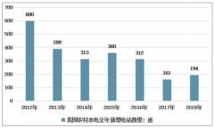 2018年中國農(nóng)村水電站數(shù)量有所下降，裝機容量整體呈現(xiàn)增長趨勢，農(nóng)村水電開發(fā)工作逐步增強[圖]