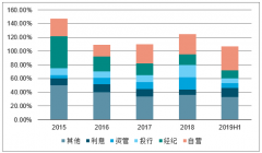 2019年上半年中國券商經(jīng)紀行業(yè)整體收入、日均成交額及2019年業(yè)務轉(zhuǎn)型財富管理趨勢分析[圖]