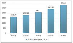 2018年中國檢測行業(yè)市場規(guī)模及市場競爭格局情況 [圖]