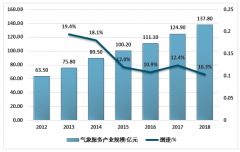 2018年氣象服務產(chǎn)業(yè)穩(wěn)定發(fā)展，專業(yè)氣象科技服務市場尚待挖掘[圖]