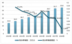 2018年我國(guó)零售行業(yè)發(fā)展現(xiàn)狀、銷售規(guī)模及未來(lái)發(fā)展趨勢(shì)分析[圖]