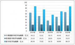 2018年中國(guó)膠印機(jī)市場(chǎng)規(guī)模及主要細(xì)分產(chǎn)品進(jìn)出口情況[圖]