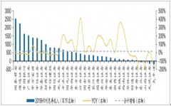 2019年上半年中國券商資本中介兩融余額環(huán)比漲幅明顯，質(zhì)押規(guī)模小幅收縮[圖]