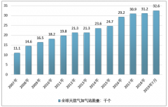 2019年天然氣汽車分類及特點(diǎn)、全球和中國(guó)天然氣汽車產(chǎn)業(yè)運(yùn)行現(xiàn)狀以及發(fā)展趨勢(shì)、建議分析[圖]