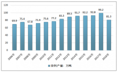 2006-2018年中國(guó)染料產(chǎn)量、染顏料產(chǎn)值及市場(chǎng)競(jìng)爭(zhēng)格局[圖]