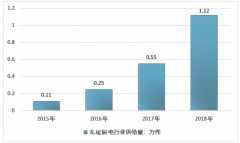 2018年中國(guó)無(wú)尾廚電供需狀況、市場(chǎng)規(guī)模及市場(chǎng)競(jìng)爭(zhēng)格局 [圖]