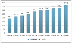 2018年中國(guó)天然根雕分類、產(chǎn)量、市場(chǎng)規(guī)模、競(jìng)爭(zhēng)格局及行業(yè)發(fā)展存在問(wèn)題和建議分析[圖]