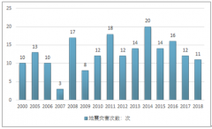 歷年中國(guó)地震災(zāi)害次數(shù)統(tǒng)計(jì)分析：2018年地震災(zāi)害造成直接經(jīng)濟(jì)損失超3億元[圖]