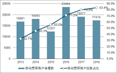 2018年中國(guó)互聯(lián)網(wǎng)數(shù)據(jù)中心行業(yè)發(fā)展需求及2021年行業(yè)發(fā)展前景預(yù)測(cè)[圖]