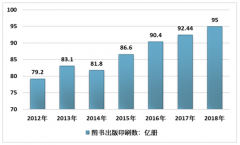 2018年中國圖書產業(yè)發(fā)展現(xiàn)狀及趨勢分析[圖]