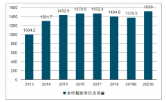 2018年全球消費電子行業(yè)發(fā)展情況及2022年行業(yè)發(fā)展趨勢預(yù)測[圖]