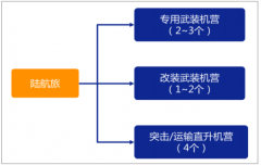 中國軍用直升機(jī)存巨大需求空間，預(yù)計未來三年需求缺口至少500架[圖]