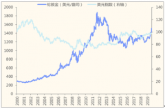 2019年中國黃金價格走勢及世界經(jīng)濟(jì)發(fā)展對黃金價格影響趨勢[圖]