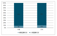 2018年中國摩托車行業(yè)發(fā)展趨勢：高端摩托車，進(jìn)軍海內(nèi)外市場[圖]