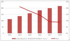 2018年中國脫敏藥物發(fā)展現(xiàn)狀及競爭格局空間發(fā)展趨勢分析[圖]