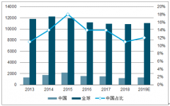 2019年通信行業(yè)發(fā)展趨勢：網(wǎng)絡(luò)設(shè)備、核心芯片及自主創(chuàng)新的形成[圖]