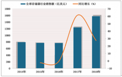 2018年全球內(nèi)存接口芯片行業(yè)發(fā)展現(xiàn)狀分析，預(yù)測DDR5內(nèi)存價格將高出DDR4內(nèi)存近50%[圖]