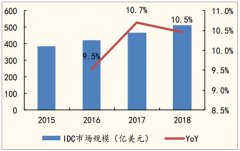 2018年IDC行業(yè)發(fā)展現(xiàn)狀及未來發(fā)展趨勢(shì)分析，行業(yè)從高速發(fā)展期向成熟期過渡[圖]